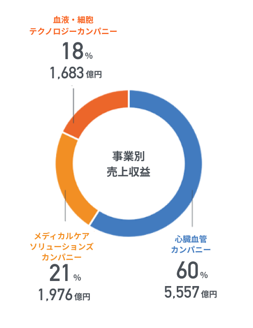 事業別売上収益のグラフ