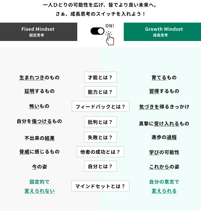 Growth Mindsetの図